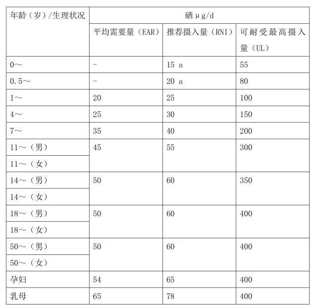 額外補硒有用嗎？每天需要補充多少硒？